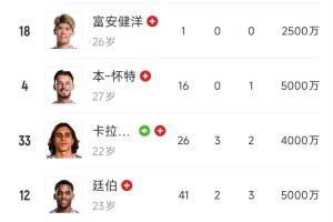 傻眼了枪手后防5个“瑞士”国脚，3天后打埃弗顿&amp;7天后打皇马