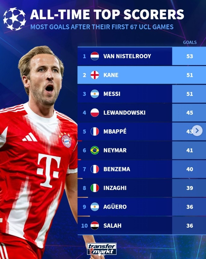 安卓下载-凯恩生涯67场欧冠进51球，相同场次进球数仅次于范尼，与梅西相同