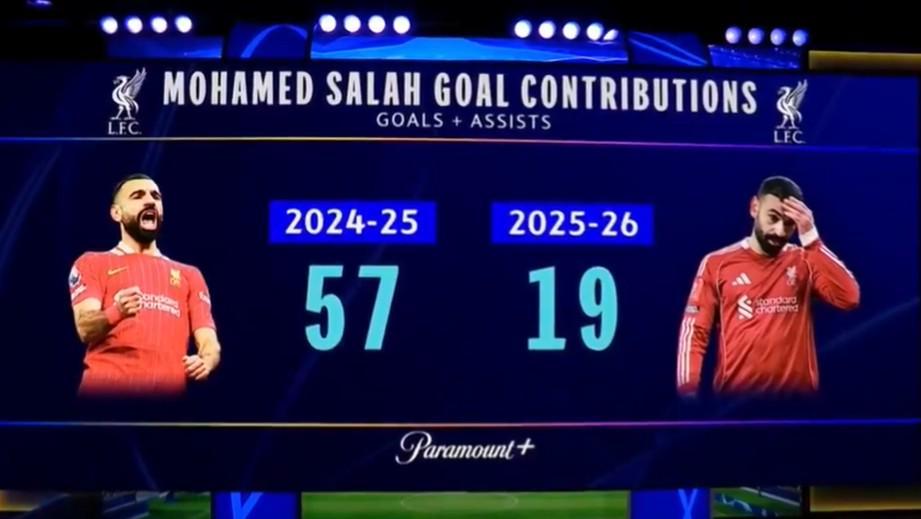 安卓下载-亨利：利物浦挣扎的原因很简单，那就是萨拉赫的数据下滑了